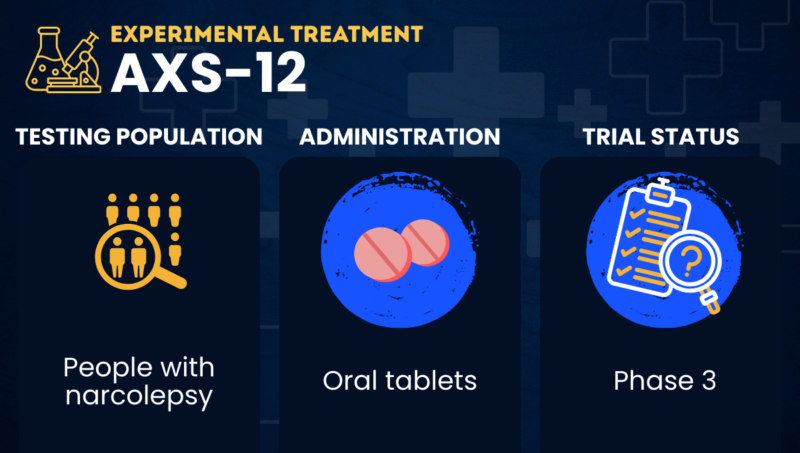 An infographic depicts information about the testing population, administration, and trial status for the experimental treatment AXS-12.