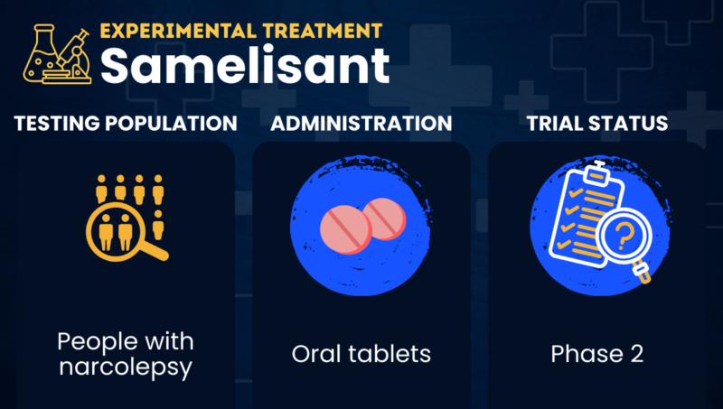 An infographic depicts information about the testing population, administration, and trial status for the experimental treatment samelisant.